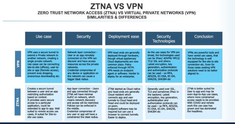 Does ZTNA replace VPN?