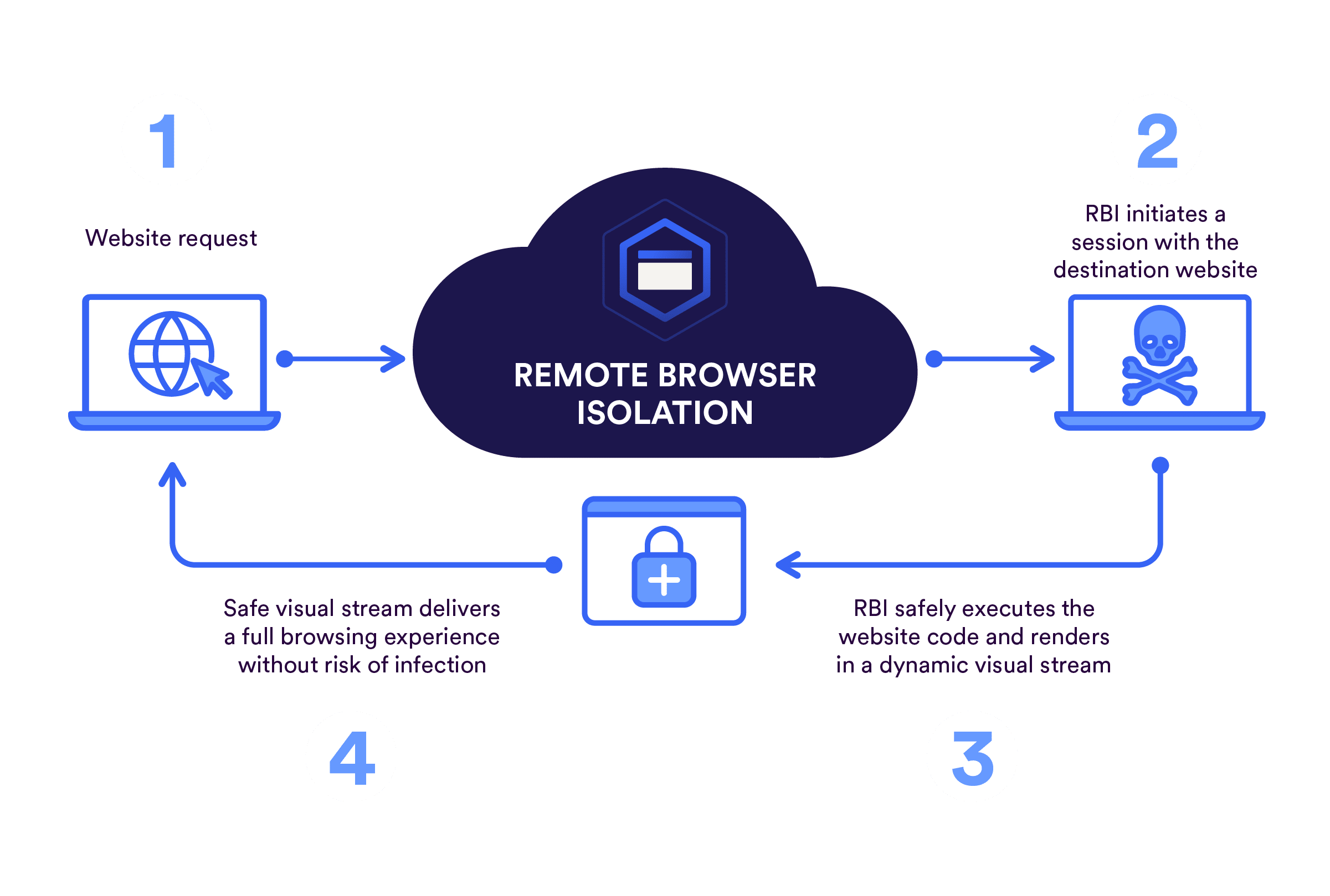 Introducing Clientless Web Isolation