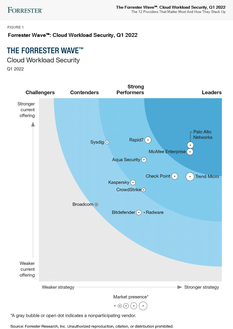The Forrester Wave™: Cloud Workload Security, Q1 2022 image