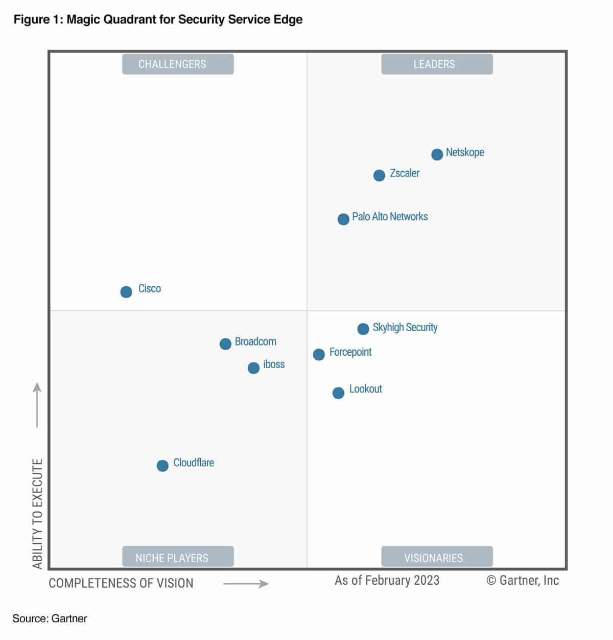 Understanding security service edge with quadrant data chart