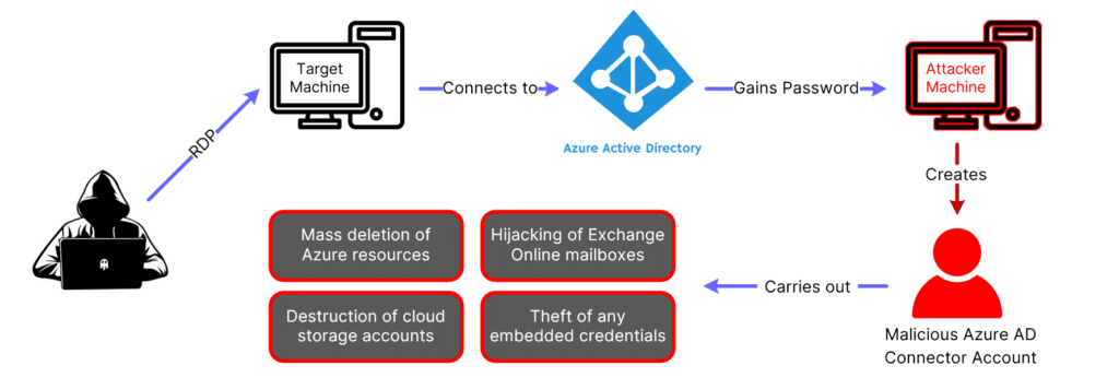 Diagram of Microsoft Azure attack scenario
