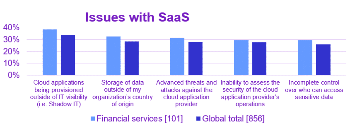 Issues with SaaS - Bar Chart