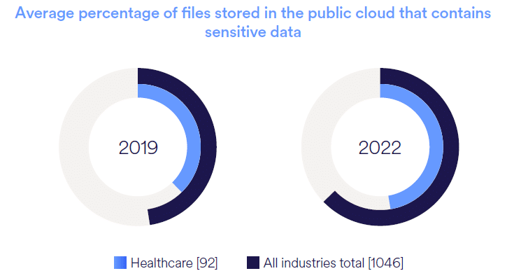 Average percentage of cloud files with sensitive data