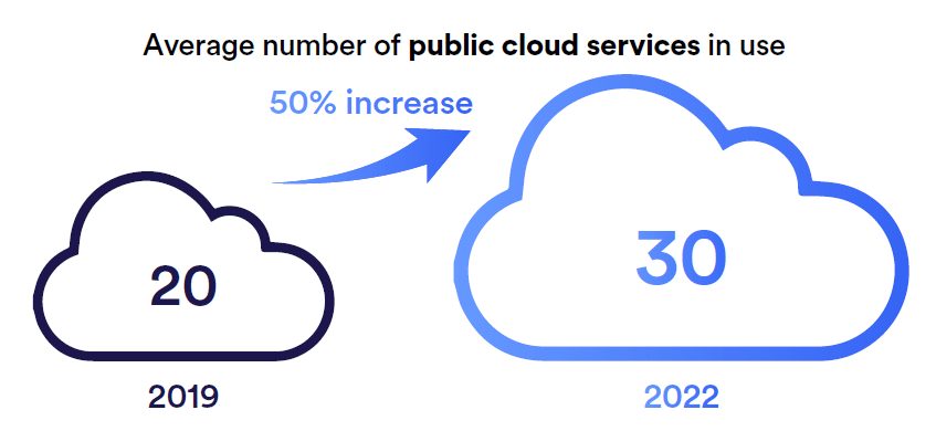 Average number of public cloud services in use