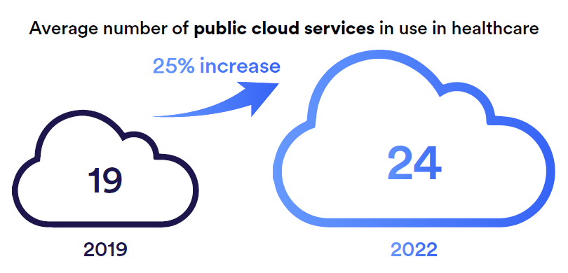 Average number of public cloud services in use in healthcare