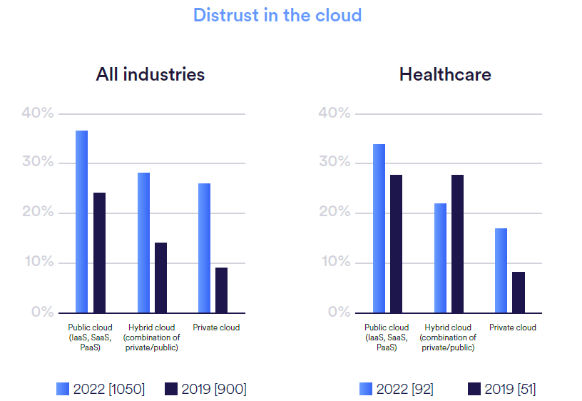 Statistics regarding distrust in the cloud (All industries vs Healthcare)