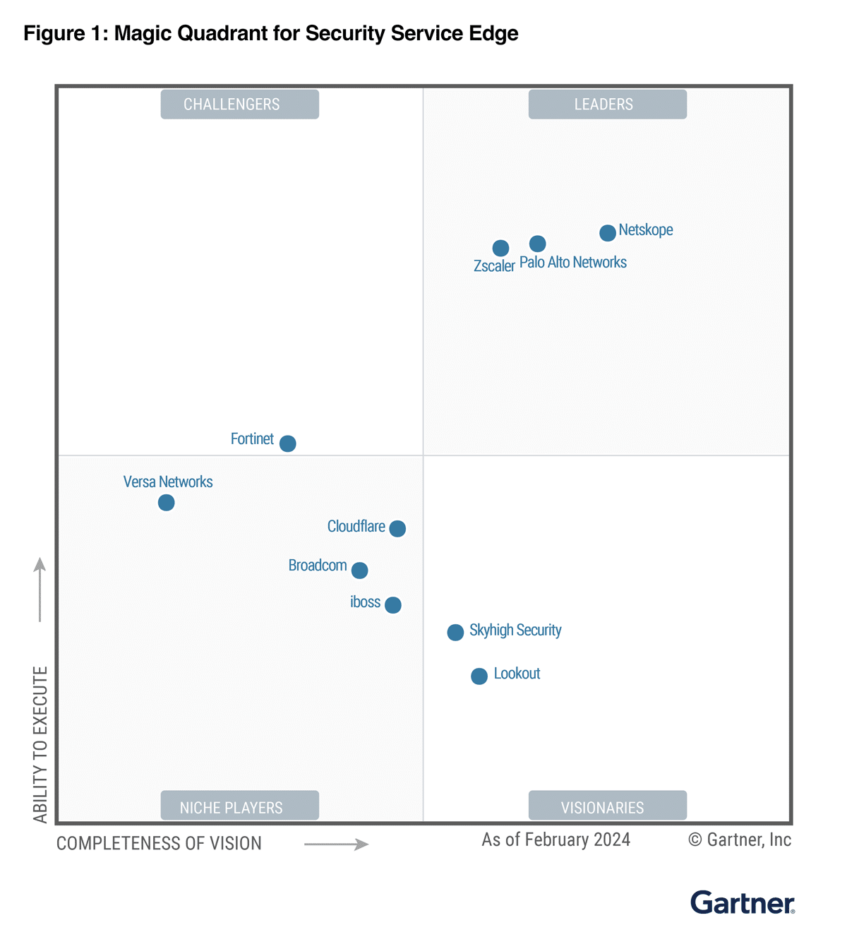 2024 Gartner Magic Quadrant para Security Service Edge