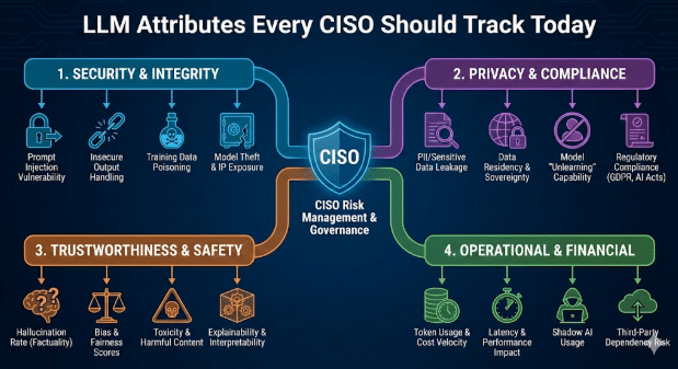 แผนผังแสดงคุณลักษณะของ LLM ที่ CISO ทุกคนควรติดตาม