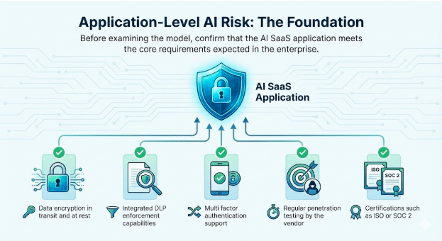 ความเสี่ยงด้าน AI ในระดับแอปพลิเคชัน: แผนภูมิพื้นฐาน
