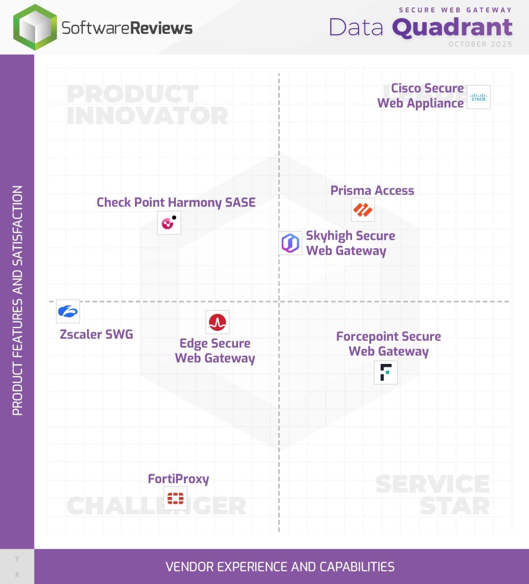 2025 SWG Data Quadrant from Info-Tech SoftwareReviews