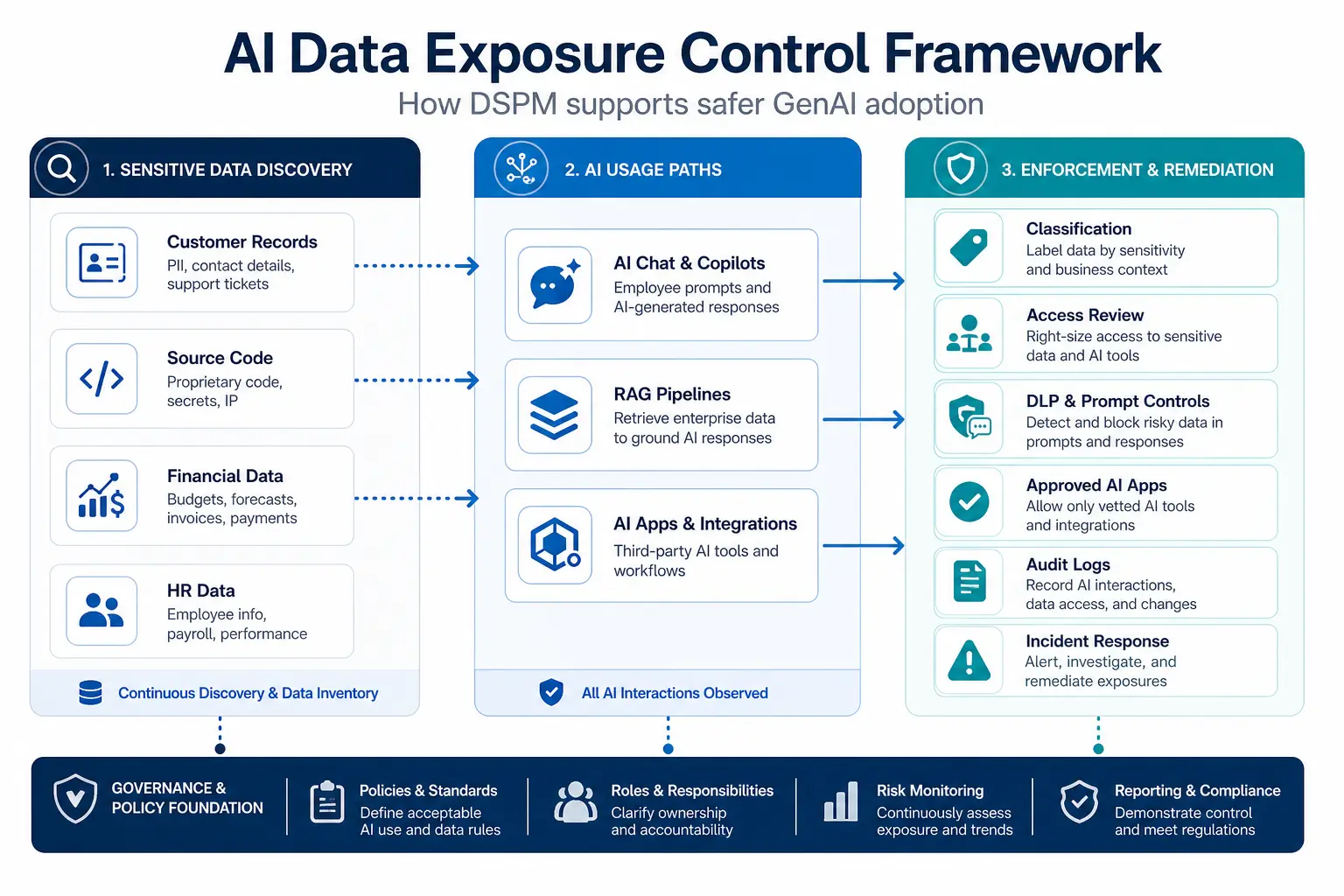 AI data exposure control framework showing how sensitive data flows through AI usage paths to enforcement and remediation controls including classification, access review, DLP, and audit logs
