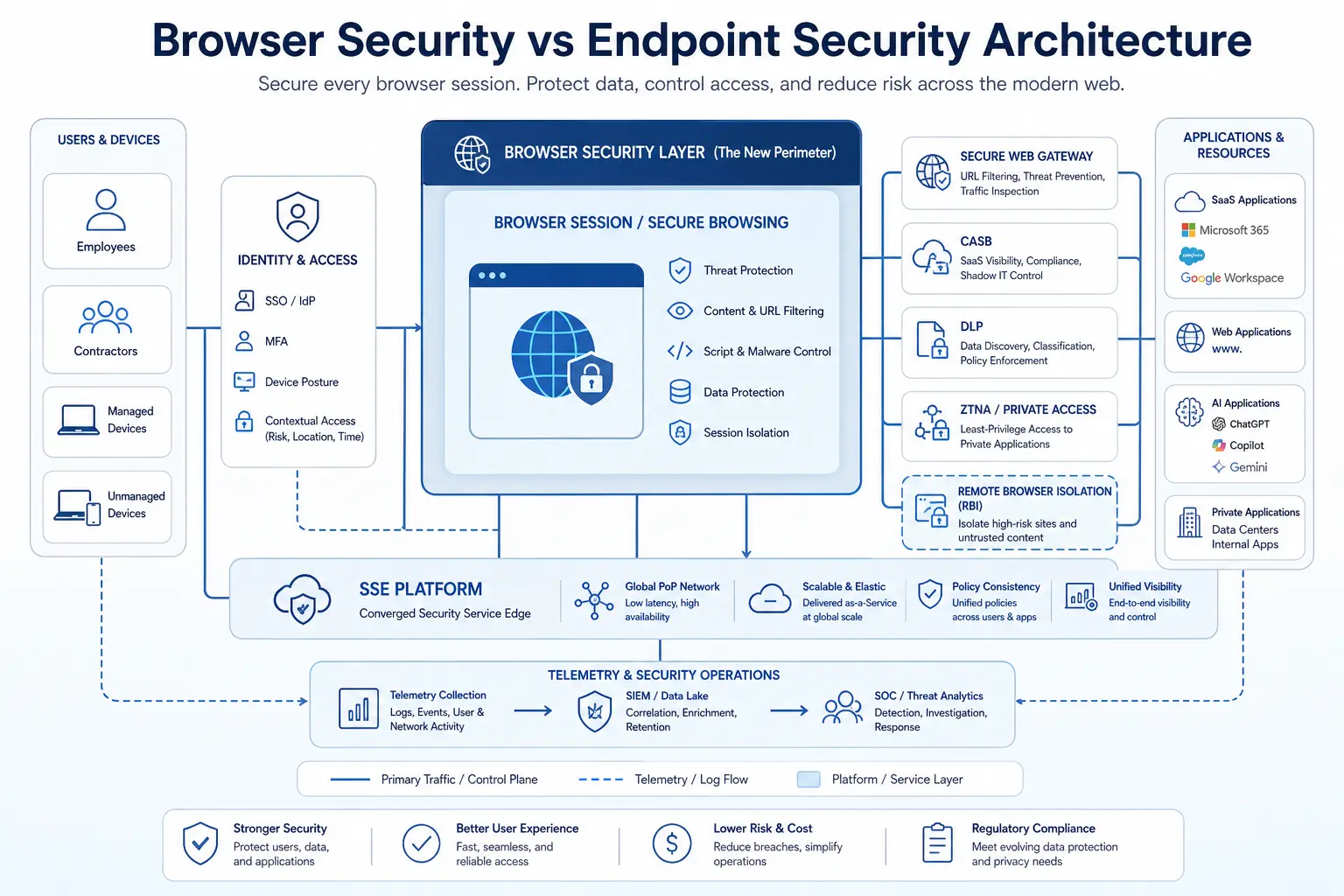 Layered security architecture showing how browser security and endpoint security complement each other across the protection stack