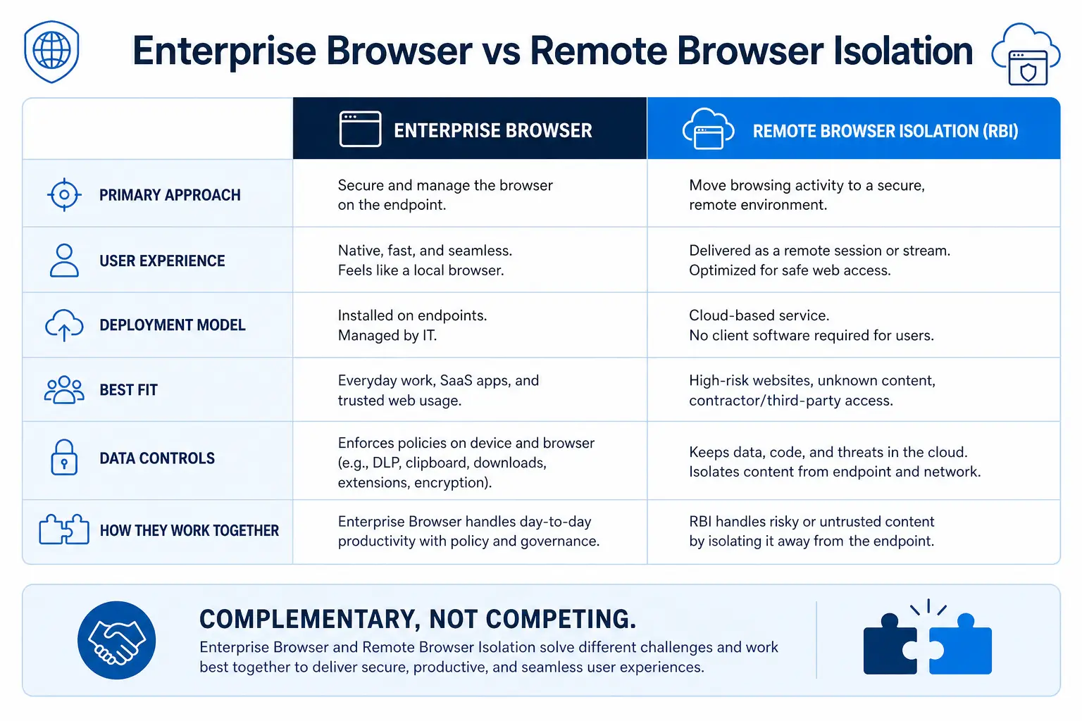 Compliance framework showing how browser isolation maps to HIPAA, PCI DSS, FedRAMP, and other regulatory requirements