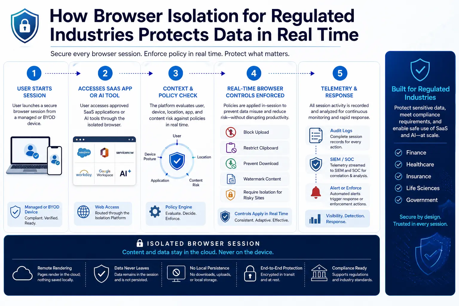 Industry-specific browser isolation use cases for healthcare, finance, and government with compliance and security outcomes