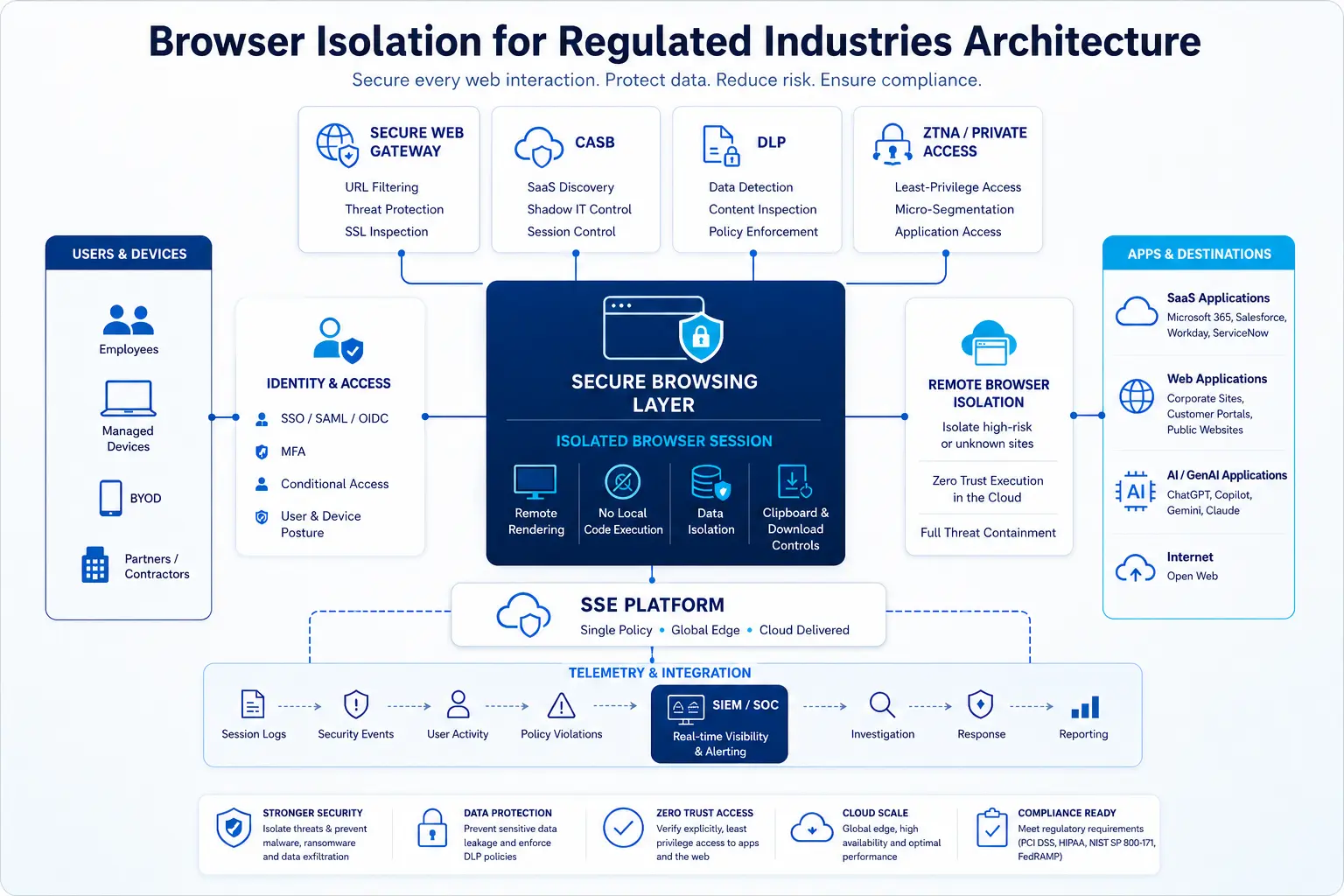 Overview of browser isolation requirements and benefits across healthcare, financial services, and government sectors
