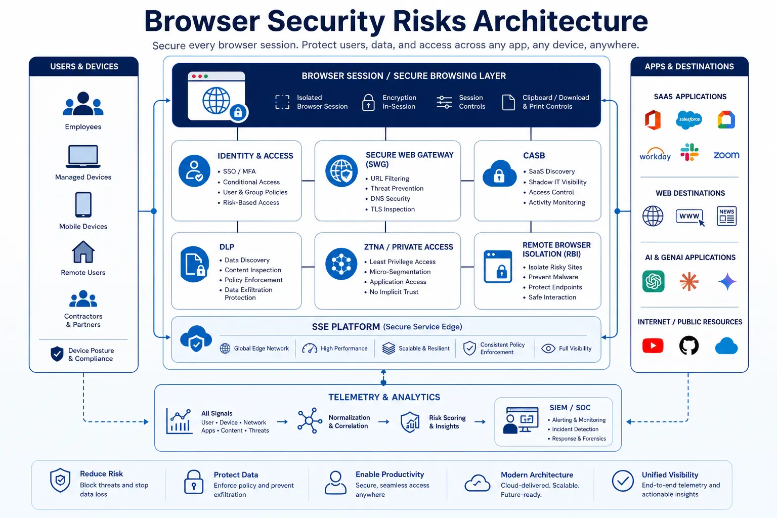 Infographic explaining why the browser has become the primary attack surface and the security risks of unprotected browsing