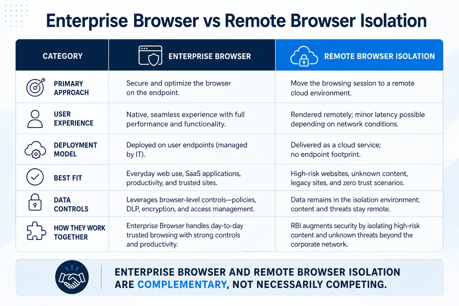 Diagram of browser-based attack techniques and the security controls needed at each stage to detect and prevent compromise