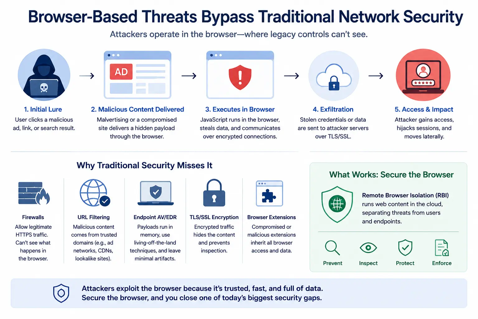 Five-step browser threat attack chain from initial lure through malicious content delivery to exfiltration, showing why traditional security misses it