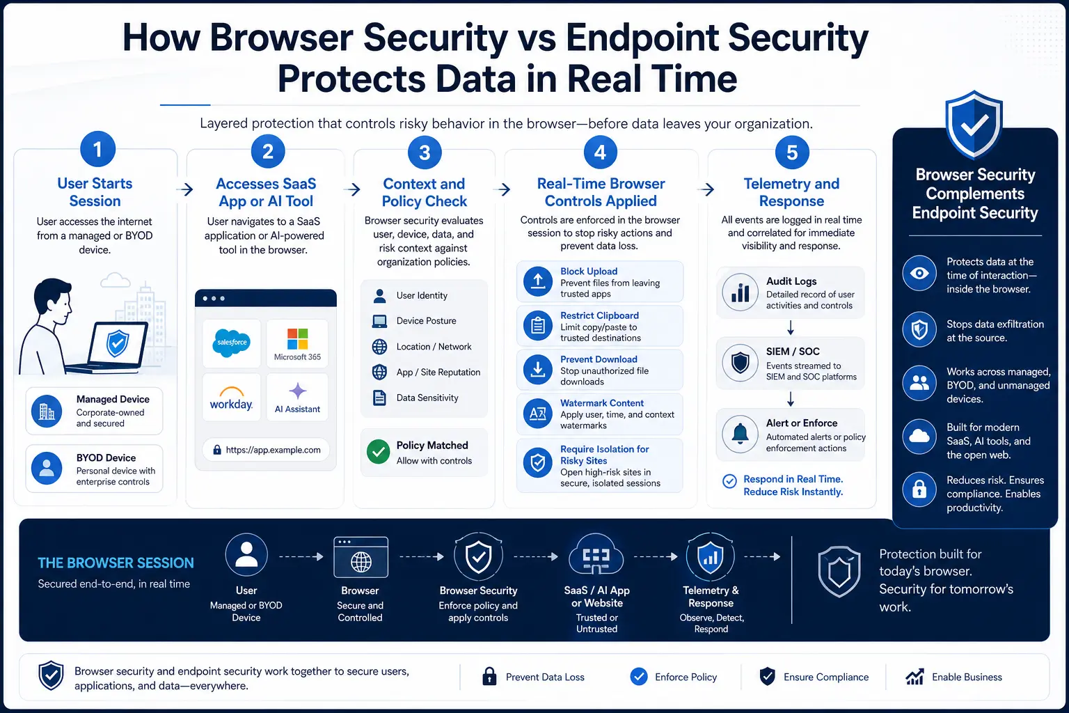 Comparison of browser security and endpoint security showing where each technology fits in a modern defense-in-depth architecture