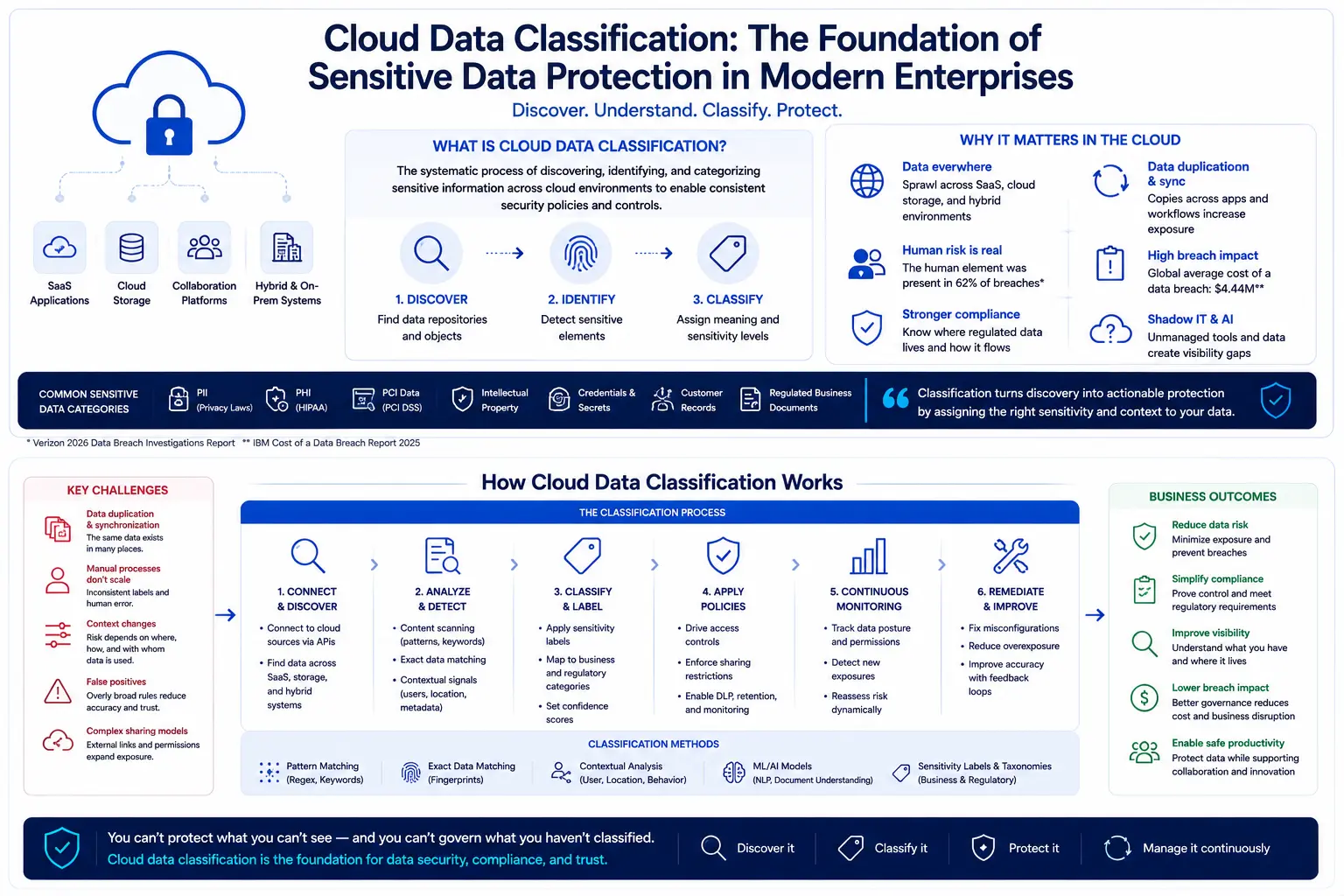 Comprehensive overview of cloud data classification covering the discover-identify-classify process, key challenges, classification methods, and business outcomes