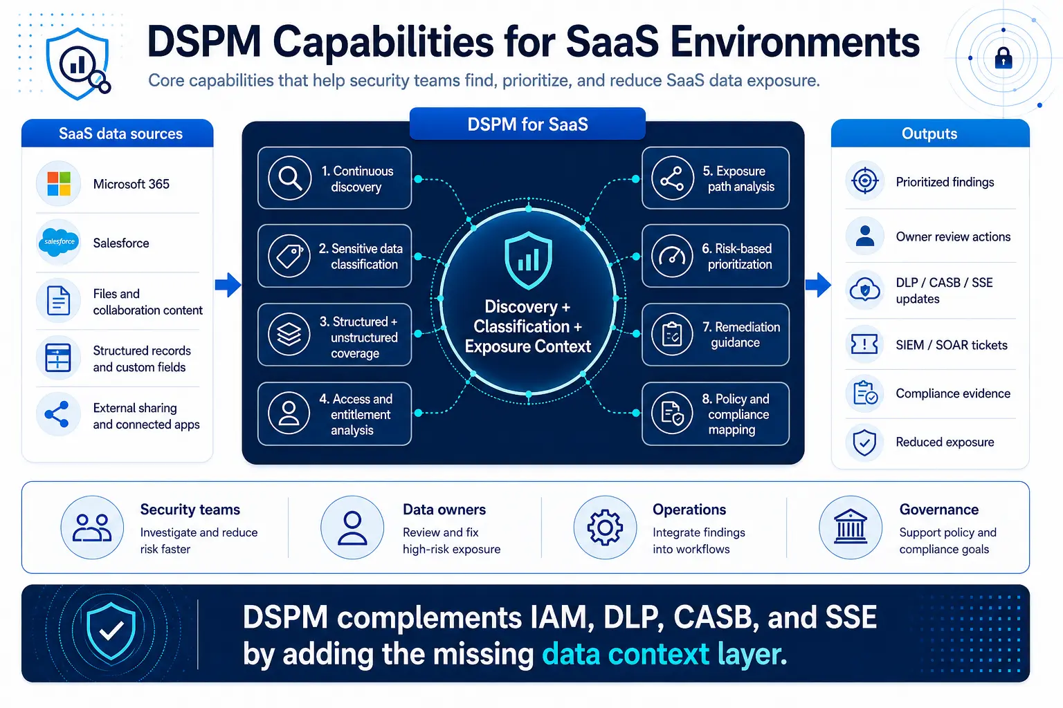 Diagram of DSPM capabilities for SaaS environments showing eight core functions from discovery through compliance mapping, with Microsoft 365 and Salesforce as data sources
