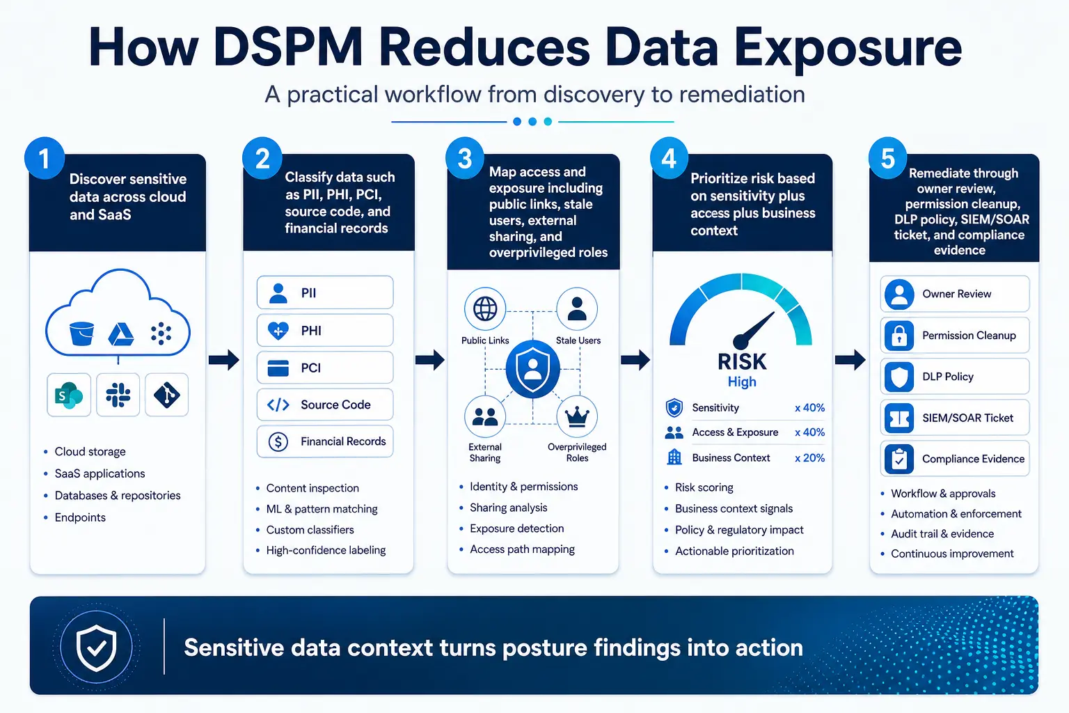 Five-step DSPM workflow for compliance showing discovery through remediation with risk scoring weighted by sensitivity, access and exposure, and business context