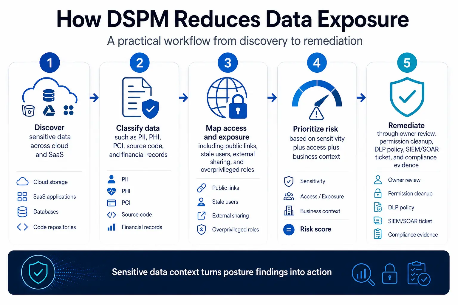 Five-step DSPM workflow from discovery to remediation showing how data security posture management reduces sensitive data exposure