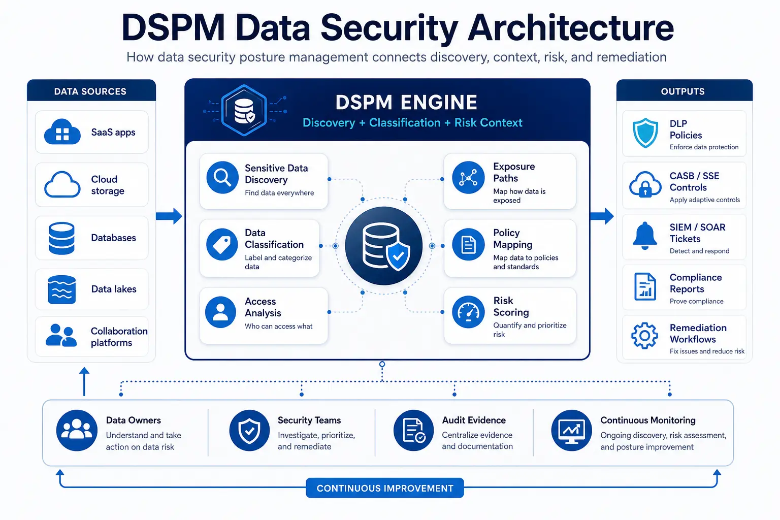 DSPM engine architecture diagram showing data sources flowing through discovery, classification, and risk context to produce DLP policies, CASB/SSE controls, and compliance reports