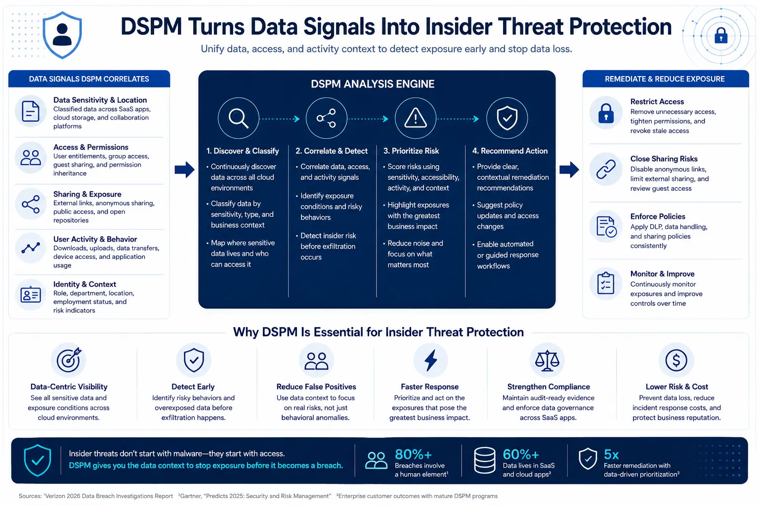 DSPM analysis engine diagram showing how data signals including sensitivity, access, sharing, behavior, and identity context flow through a four-step process to detect and reduce insider threats