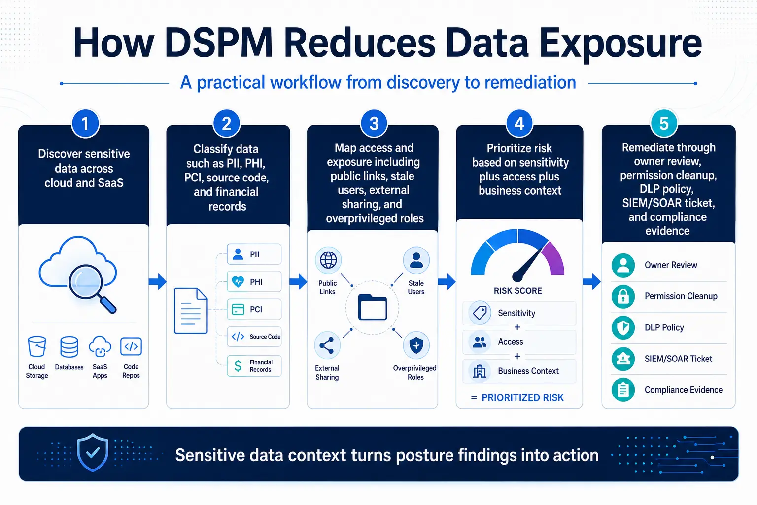 Five-step DSPM workflow showing how data security posture management discovers, classifies, maps access, prioritizes risk, and remediates data exposure in SaaS environments