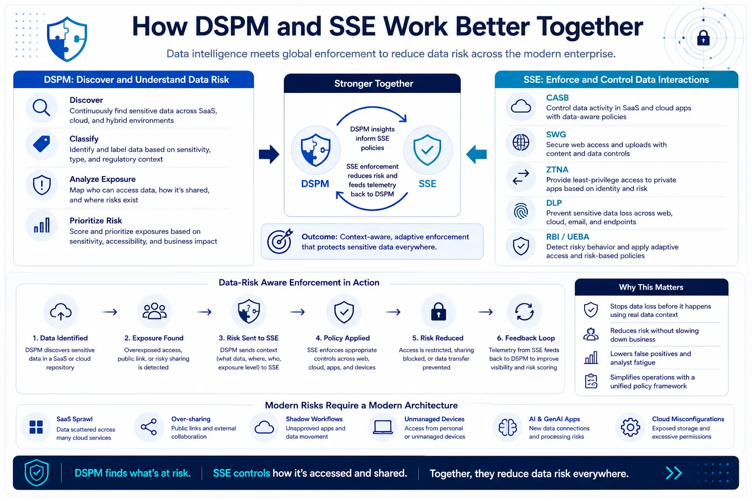 Architecture diagram showing how DSPM data intelligence integrates with SSE enforcement capabilities including CASB, SWG, ZTNA, DLP, and RBI to create data-risk-aware protection