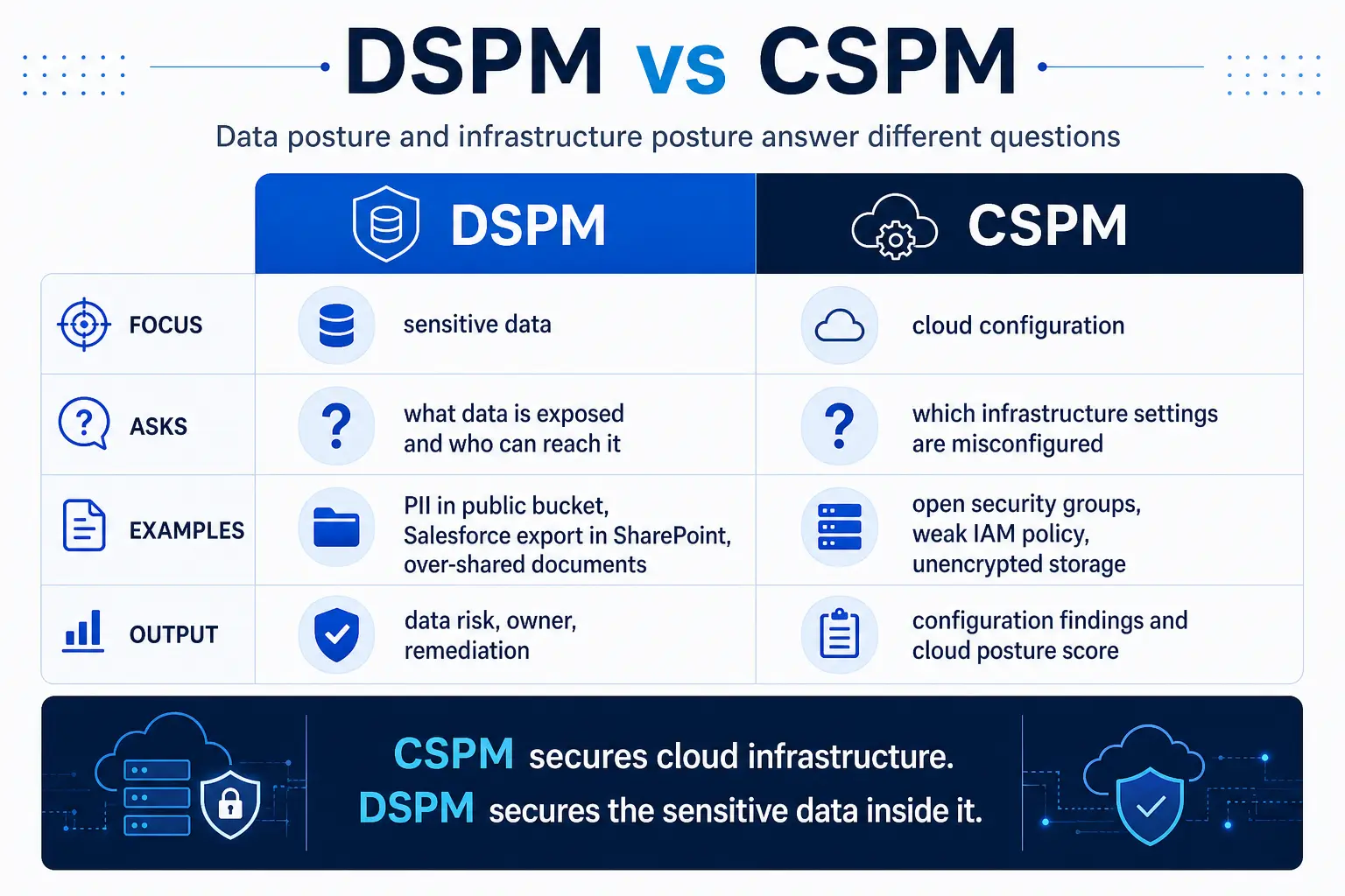 Comparison chart showing the differences between DSPM and CSPM across focus areas, key questions, use case examples, and outputs