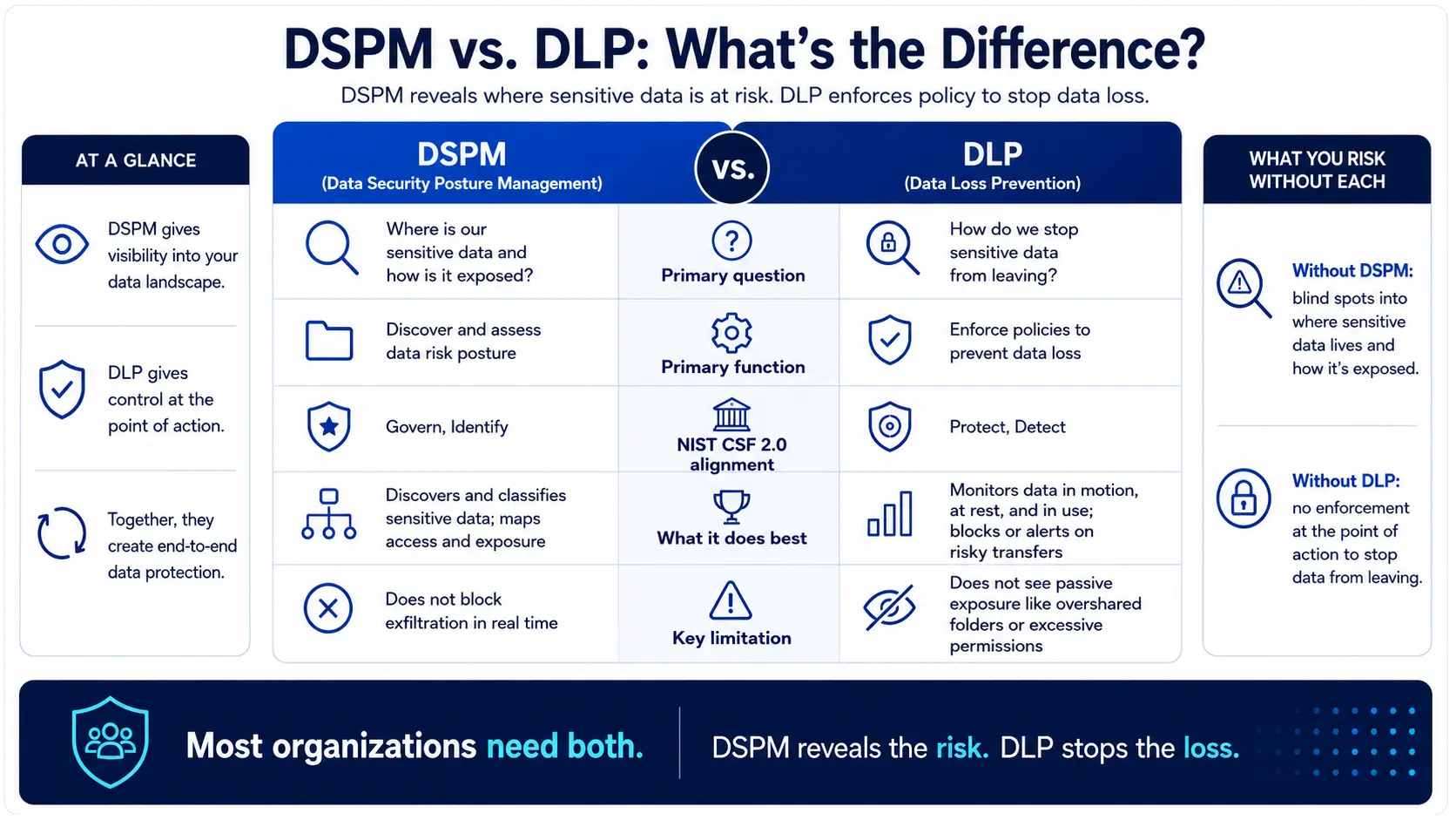 Side-by-side comparison of DSPM and DLP showing primary questions, functions, NIST CSF 2.0 alignment, strengths, and key limitations