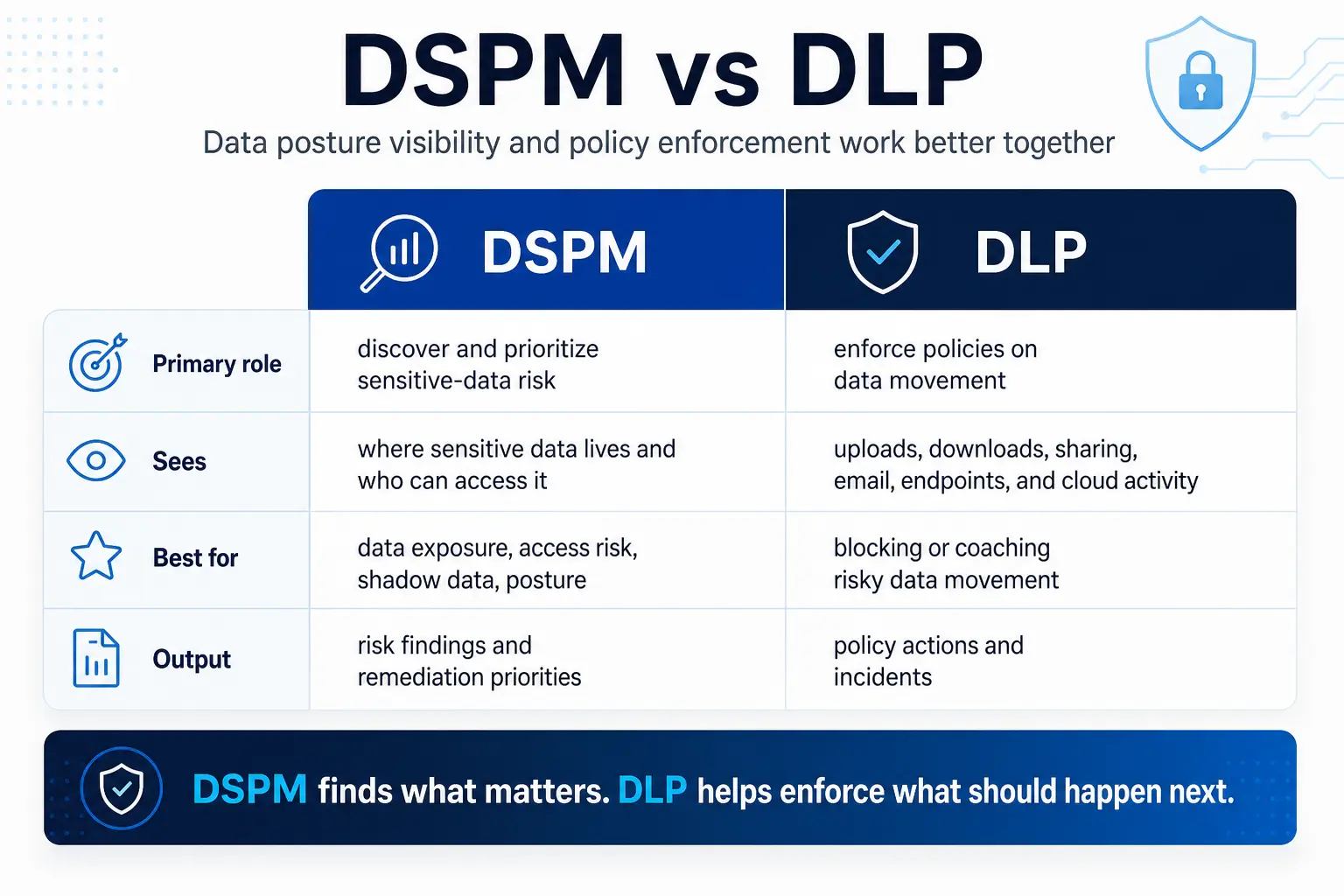 Quick-reference comparison of DSPM vs DLP covering primary role, visibility scope, best-for scenarios, and outputs