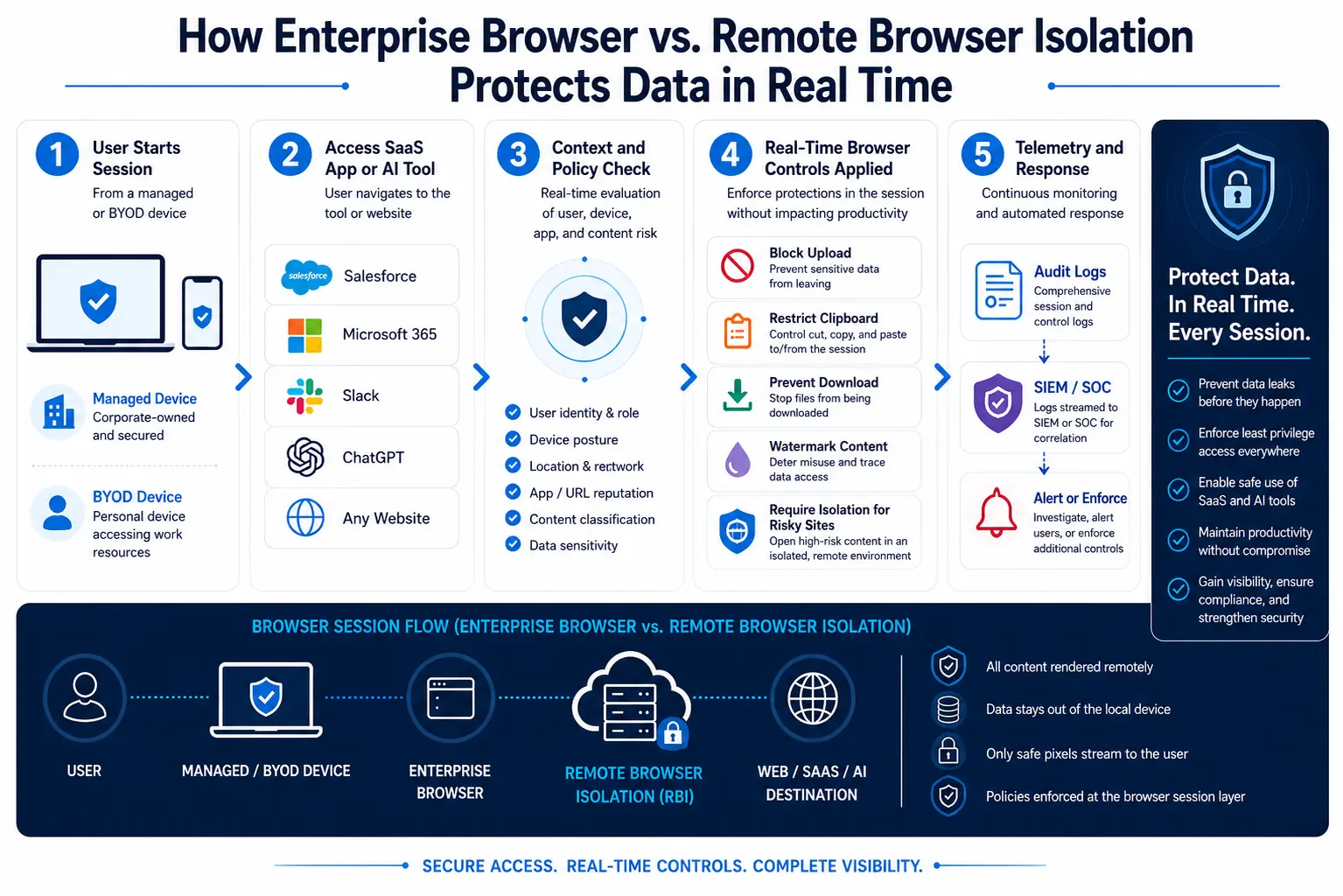 Decision framework for choosing between enterprise browser and RBI based on user personas, risk levels, and deployment requirements