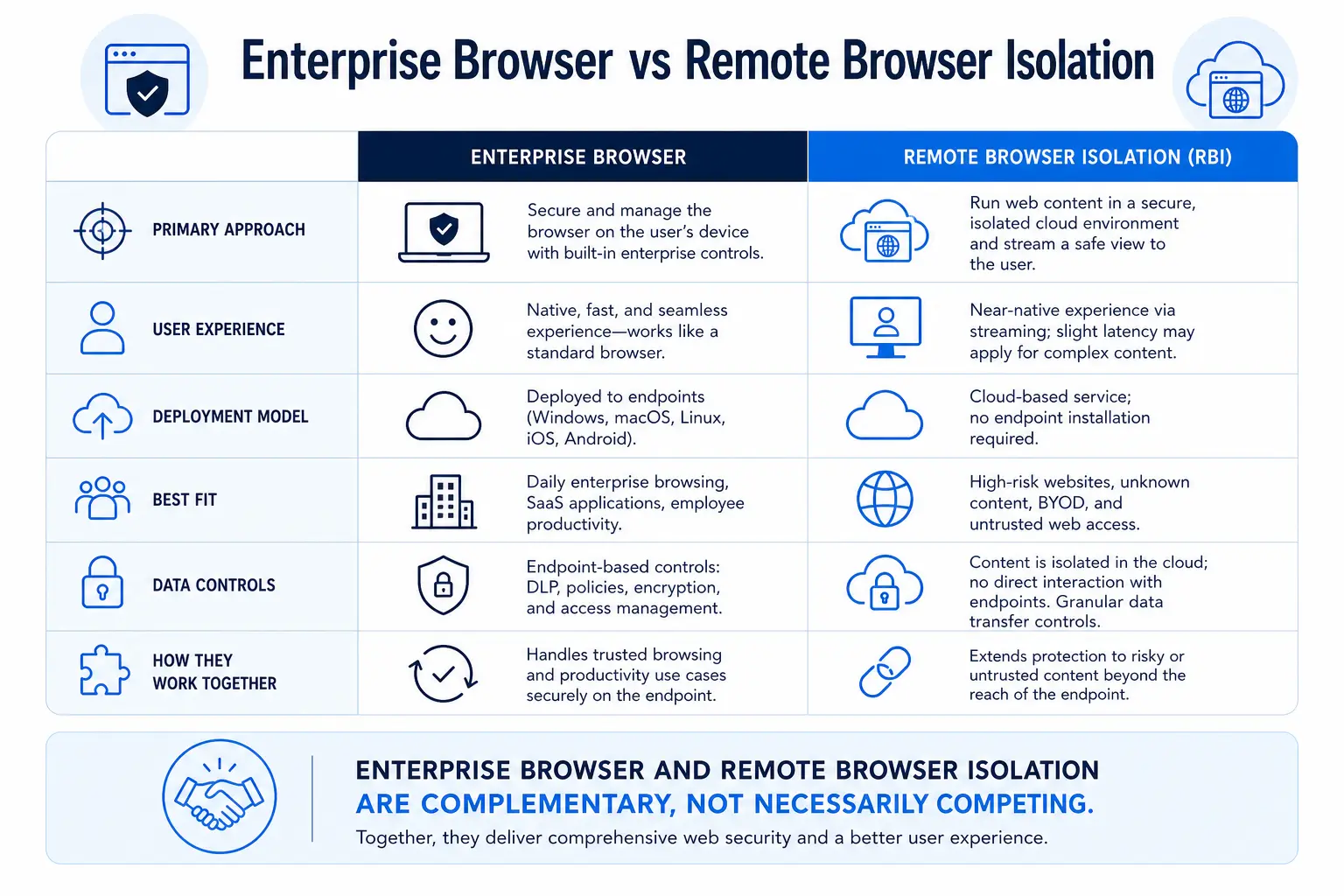 Architecture diagram showing how enterprise browser security enforces inline controls through SWG, RBI, DLP, CASB, and ZTNA
