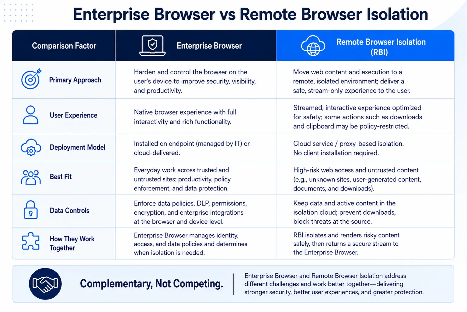 Side-by-side architecture comparison of enterprise browser replacement vs remote browser isolation approaches with deployment and security trade-offs