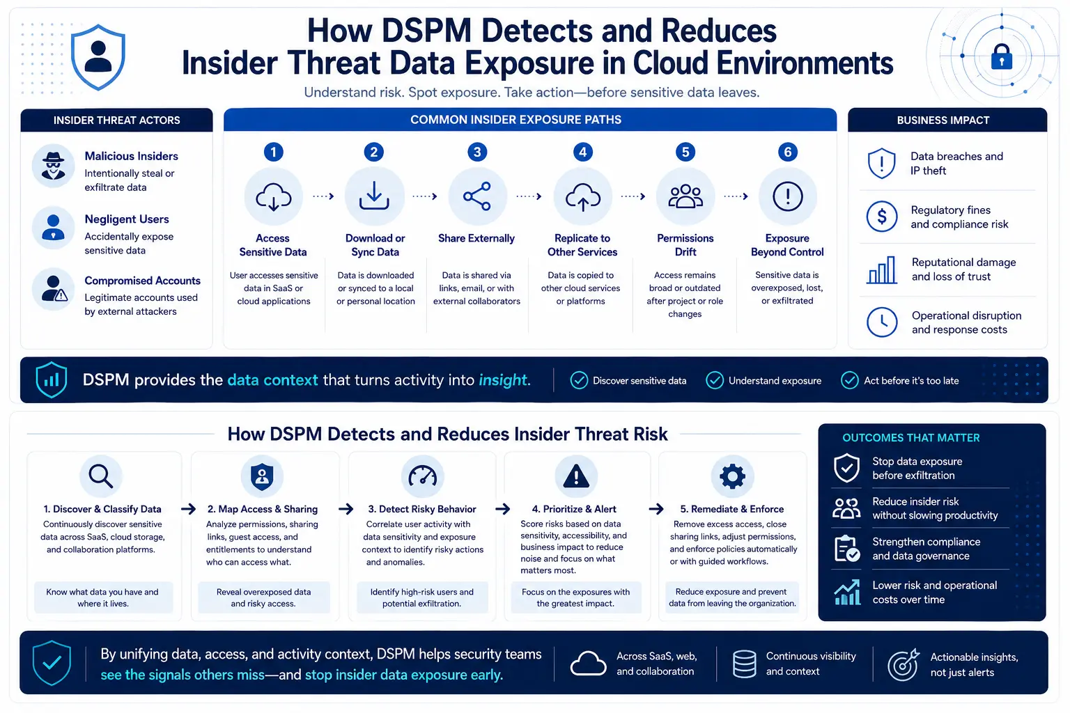 Infographic detailing insider threat actors, six common exposure paths from data access to permissions drift, business impacts, and the five-step DSPM detection and remediation workflow