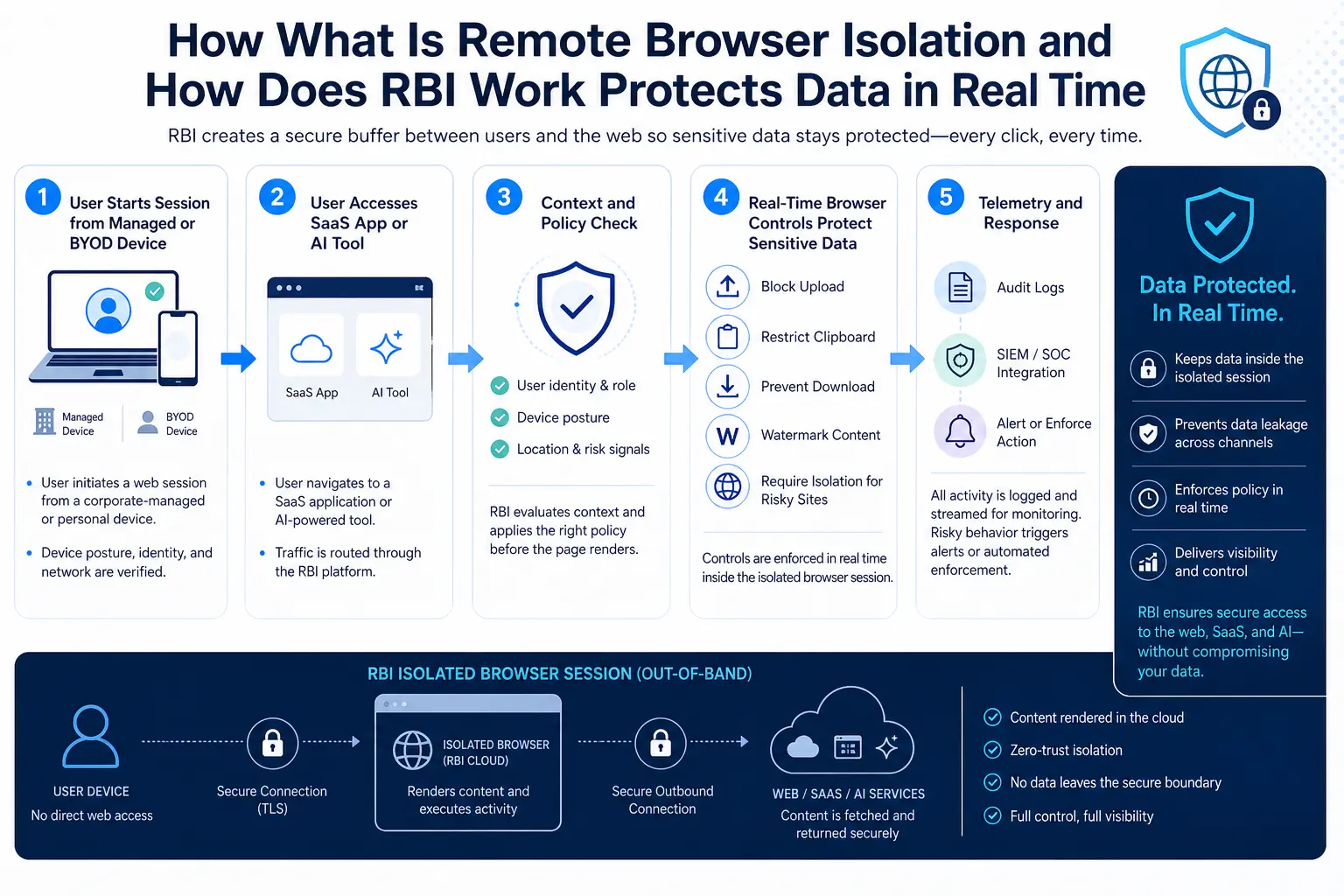 Five-step workflow showing how RBI protects data in real time from session start through policy check to telemetry and response