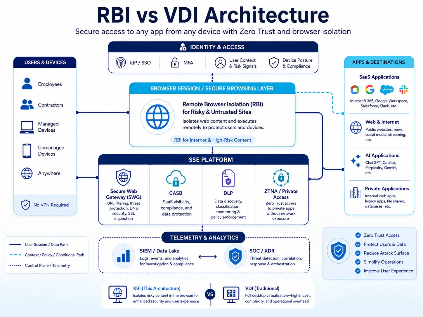 Architecture diagram showing how RBI and VDI deliver isolated browsing through different technical approaches