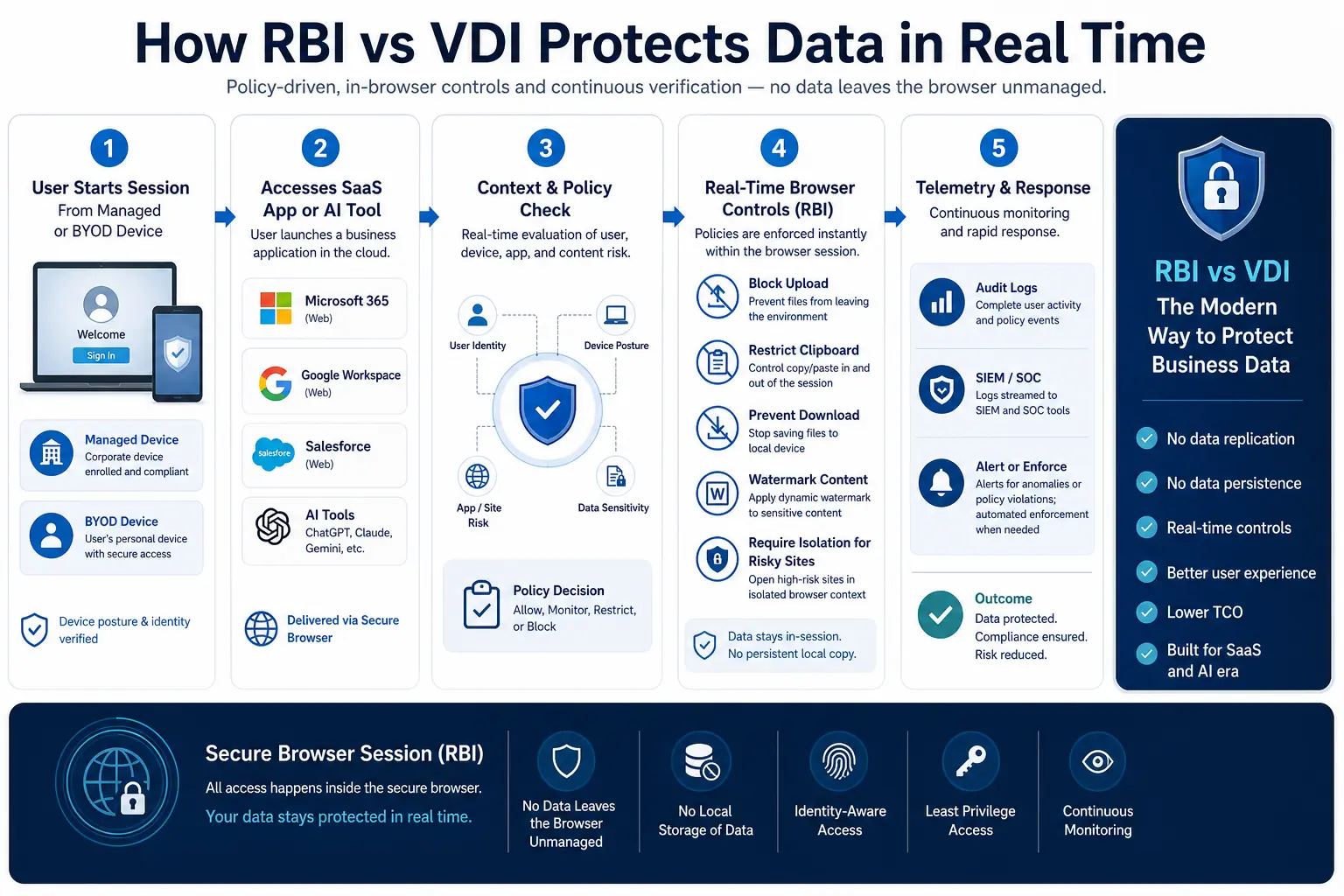 Comparison chart of RBI vs VDI covering architecture, cost, deployment complexity, user experience, and security model differences