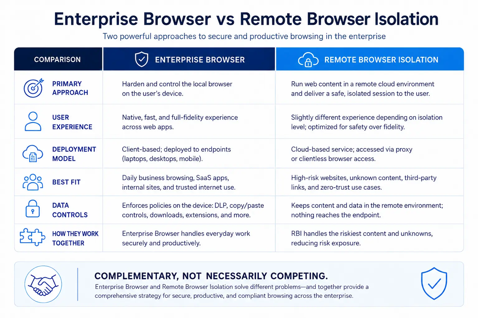 Architecture diagram showing how browser security integrates with CASB and SSE to protect SaaS application data