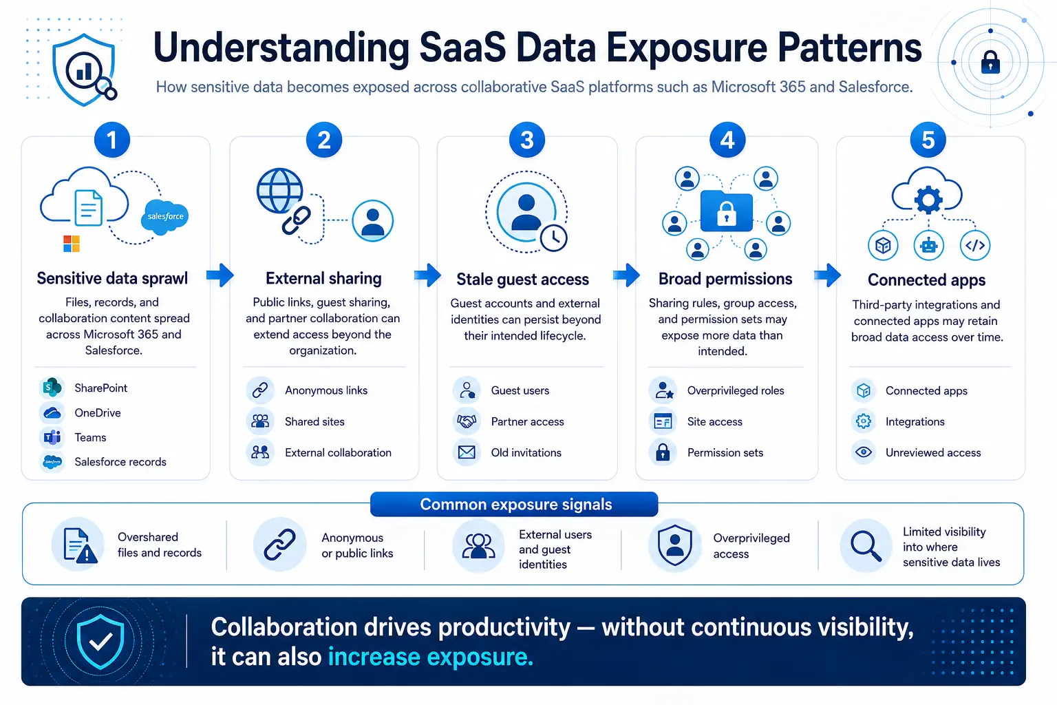Infographic illustrating five common SaaS data exposure patterns: sensitive data sprawl, external sharing, stale guest access, broad permissions, and connected apps