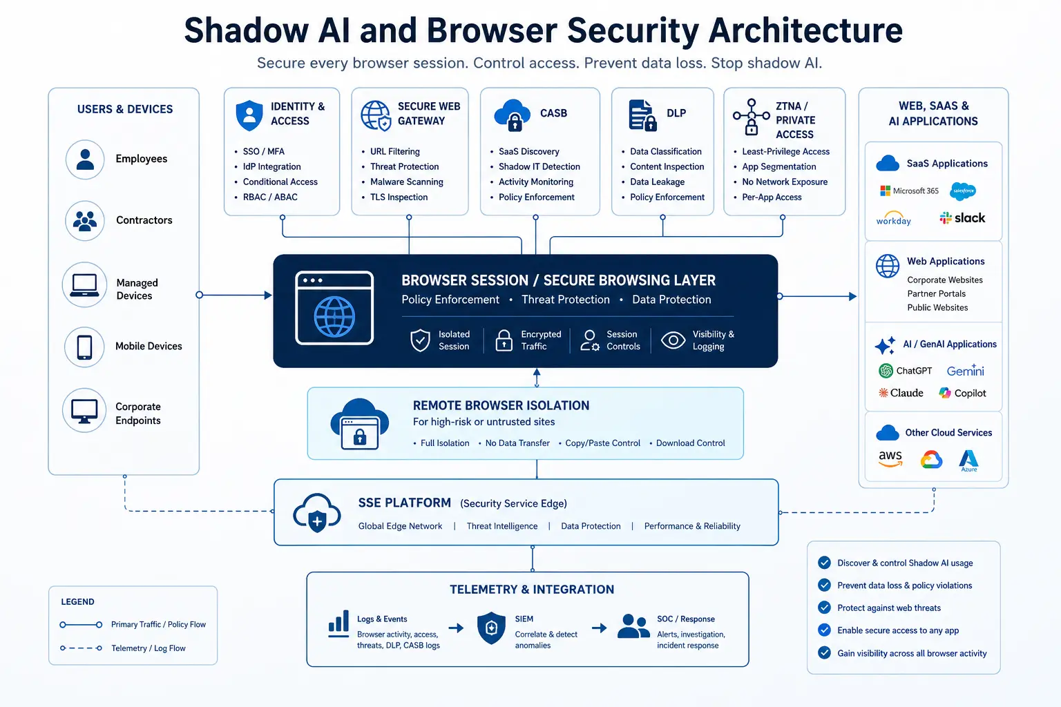 Architecture diagram showing shadow AI and browser security layers from users and devices through SSE platform to web, SaaS, and AI applications