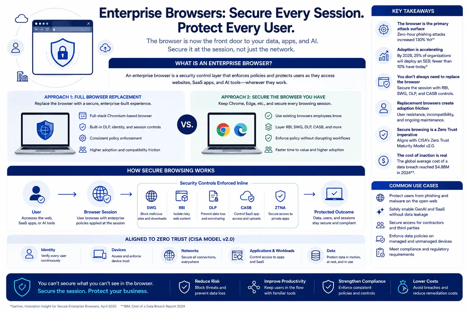 Comprehensive overview of enterprise browsers covering two approaches, how secure browsing works, zero trust alignment, key takeaways, and common use cases