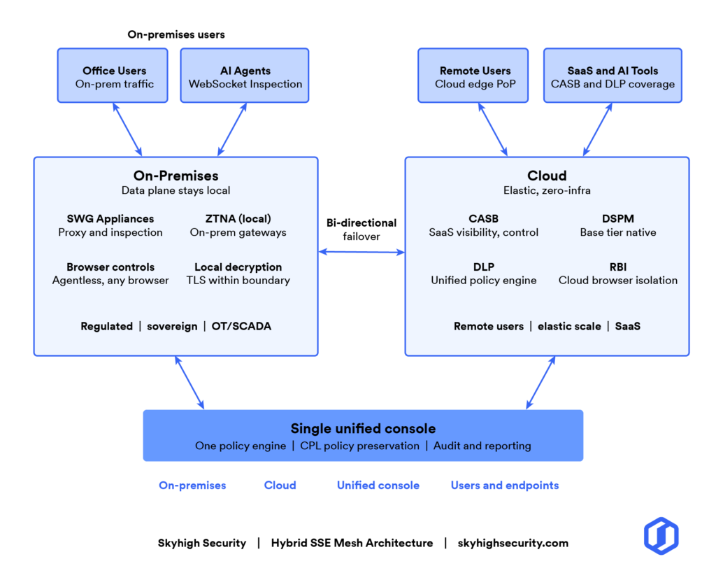 Hybrid SSE Mesh Architecture