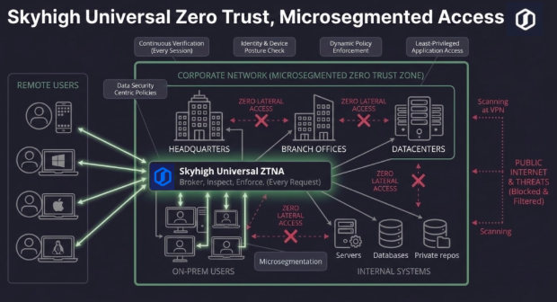 Skyhigh Zero Trust