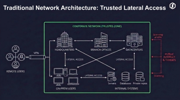 Traditional Network Architecture