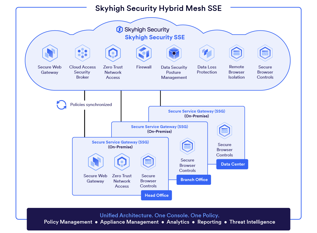 Skyhigh Security Hybrid Mesh SSE architecture: Skyhigh Security SSE cloud services (Secure Web Gateway, Cloud Access Security Broker, Zero Trust Network Access, Firewall, Data Security Posture Management, Data Loss Protection, Remote Browser Isolation, Secure Browser Controls) with policies synchronized to on-premise Secure Service Gateways at the head office, branch office and data center, under a unified architecture with one console and one policy.