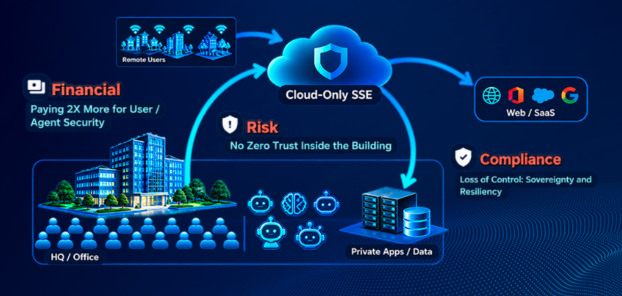 Hybrid Mesh SSE architecture